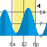 Greys Island tide chart for Friday, October 4, 2024