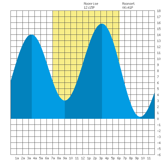 Greys Island tide chart for Sunday, October 6, 2024