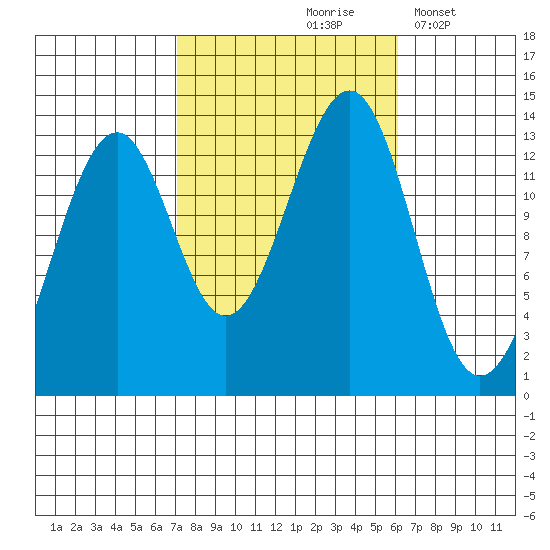 Greys Island tide chart for Monday, October 7, 2024