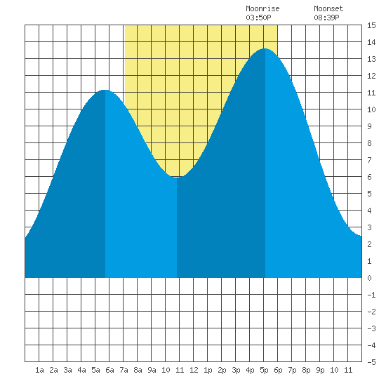 Greys Island tide chart for Wednesday, October 9, 2024
