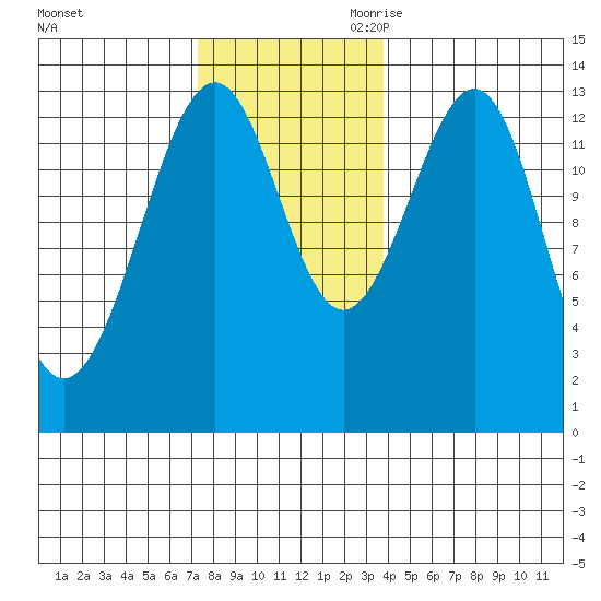 Greys Island tide chart for Sunday, November 10, 2024