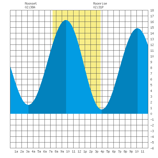 Greys Island tide chart for Tuesday, November 12, 2024
