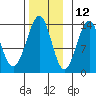 Greys Island tide chart for Tuesday, November 12, 2024