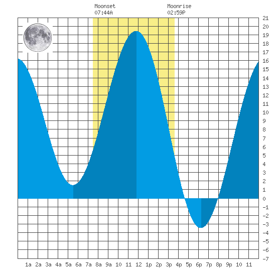 Greys Island tide chart for Friday, November 15, 2024