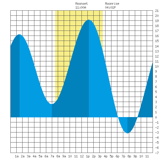 Greys Island tide chart for Sunday, November 17, 2024