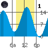 Greys Island tide chart for Friday, November 1, 2024
