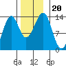 Greys Island tide chart for Wednesday, November 20, 2024