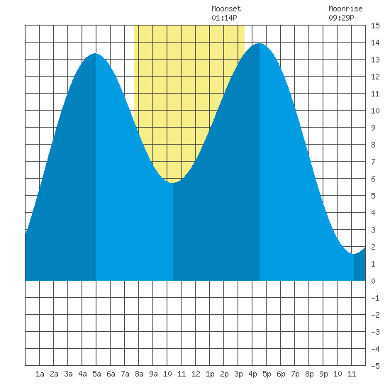 Greys Island tide chart for Thursday, November 21, 2024