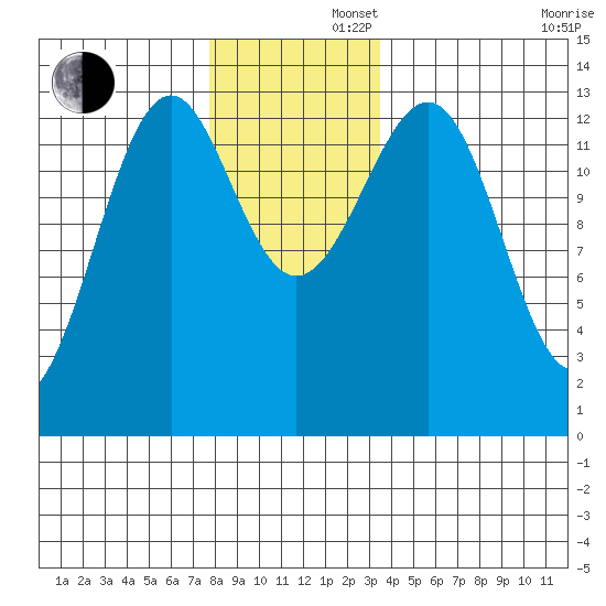 Greys Island tide chart for Friday, November 22, 2024