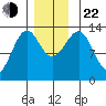Greys Island tide chart for Friday, November 22, 2024