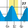 Greys Island tide chart for Wednesday, November 27, 2024