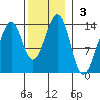 Greys Island tide chart for Sunday, November 3, 2024