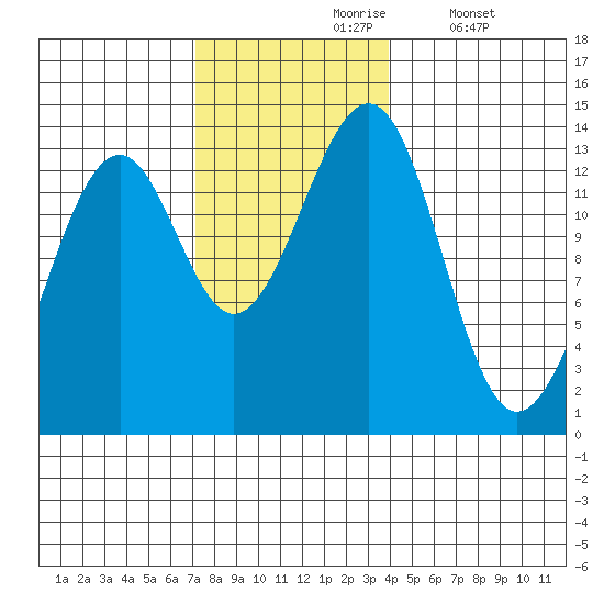 Greys Island tide chart for Wednesday, November 6, 2024