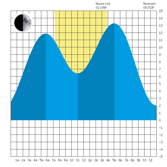 Greys Island tide chart for Friday, November 8, 2024