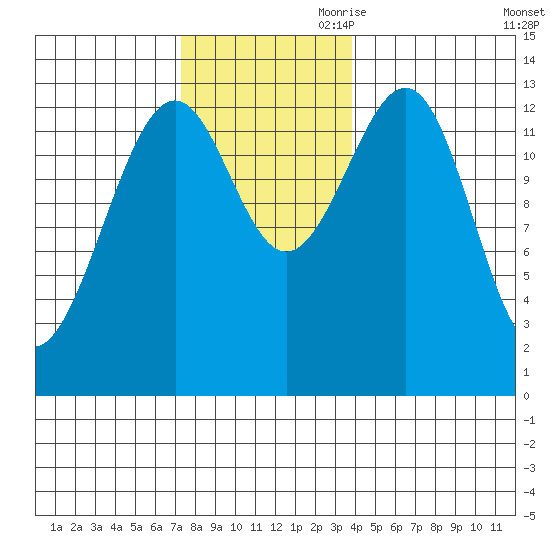 Greys Island tide chart for Saturday, November 9, 2024