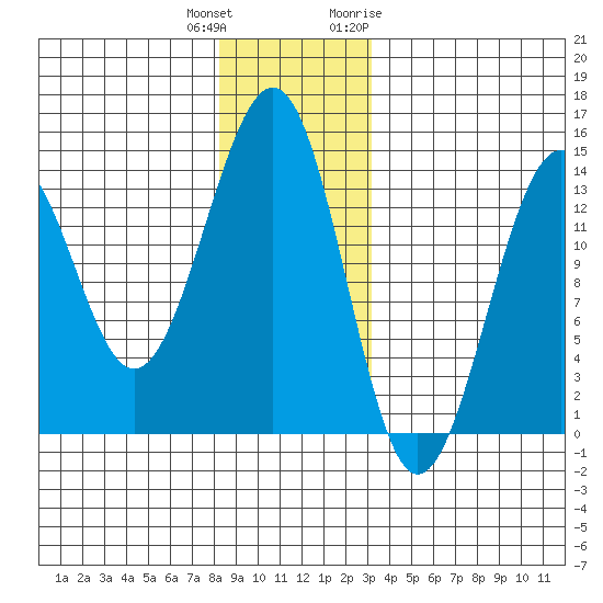Greys Island tide chart for Friday, December 13, 2024