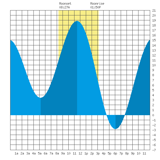 Greys Island tide chart for Saturday, December 14, 2024