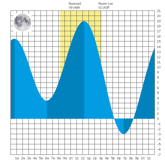 Greys Island tide chart for Sunday, December 15, 2024