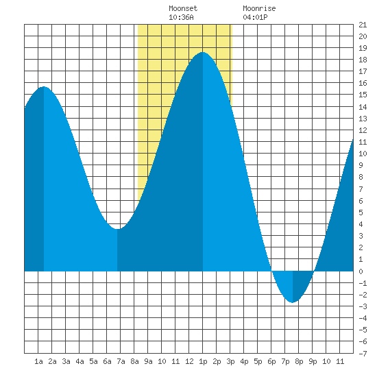 Greys Island tide chart for Monday, December 16, 2024