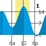 Greys Island tide chart for Sunday, December 1, 2024