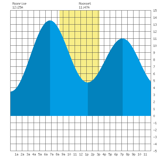 Greys Island tide chart for Monday, December 23, 2024
