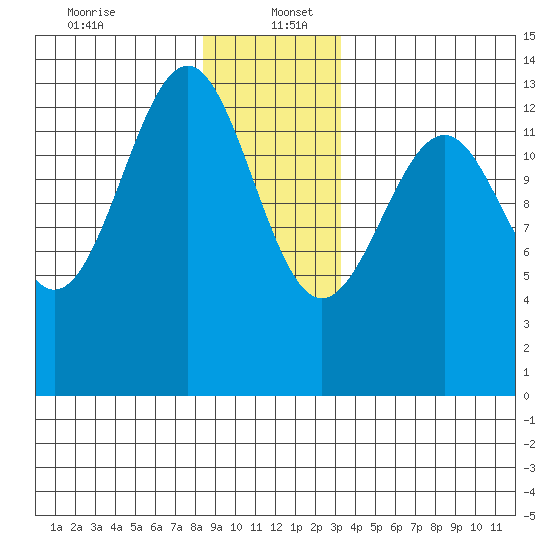 Greys Island tide chart for Tuesday, December 24, 2024