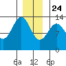 Greys Island tide chart for Tuesday, December 24, 2024