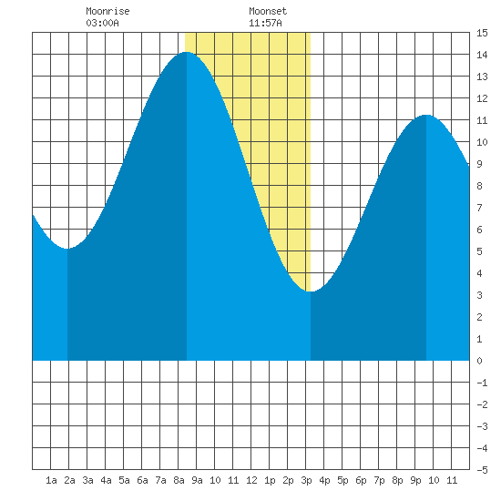 Greys Island tide chart for Wednesday, December 25, 2024