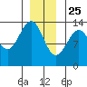 Greys Island tide chart for Wednesday, December 25, 2024