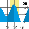 Greys Island tide chart for Sunday, December 29, 2024