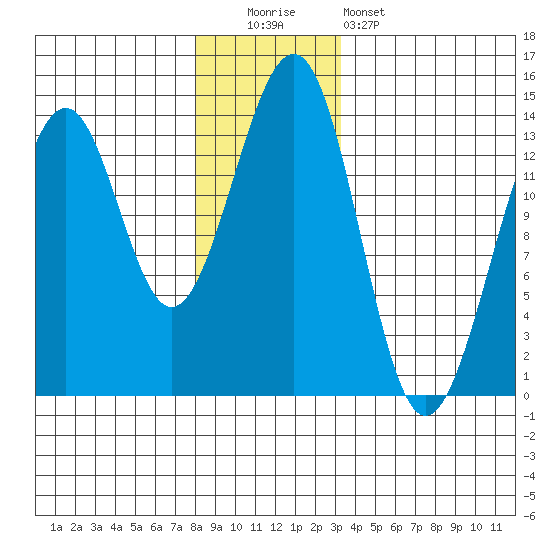Greys Island tide chart for Monday, December 2, 2024