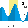 Greys Island tide chart for Monday, December 2, 2024