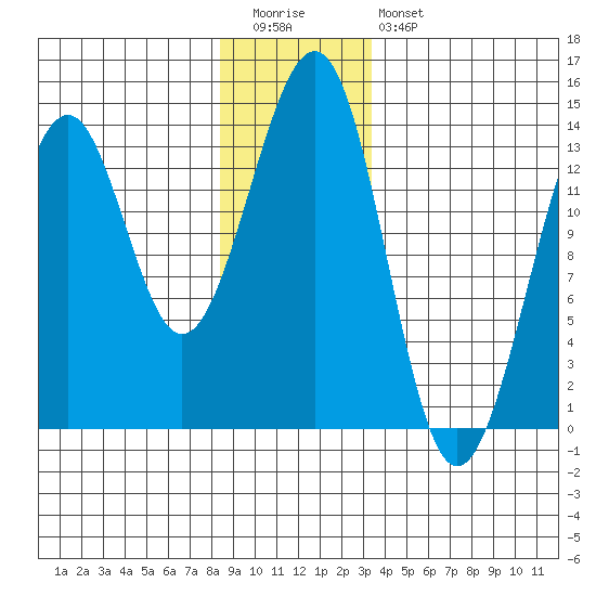 Greys Island tide chart for Tuesday, December 31, 2024