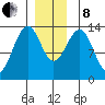 Greys Island tide chart for Sunday, December 8, 2024