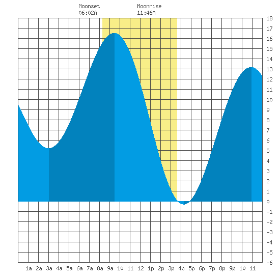 Greys Island tide chart for Friday, January 10, 2025