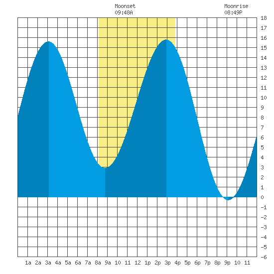 Greys Island tide chart for Friday, January 17, 2025