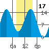 Greys Island tide chart for Friday, January 17, 2025