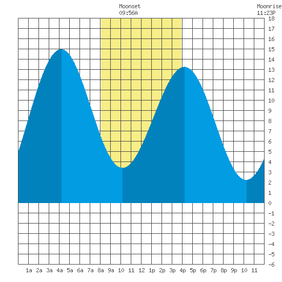 Greys Island tide chart for Sunday, January 19, 2025