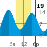 Greys Island tide chart for Sunday, January 19, 2025
