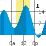 Greys Island tide chart for Wednesday, January 1, 2025