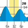 Greys Island tide chart for Monday, January 20, 2025