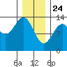 Greys Island tide chart for Friday, January 24, 2025
