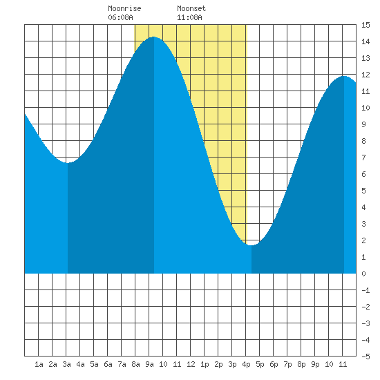 Greys Island tide chart for Saturday, January 25, 2025