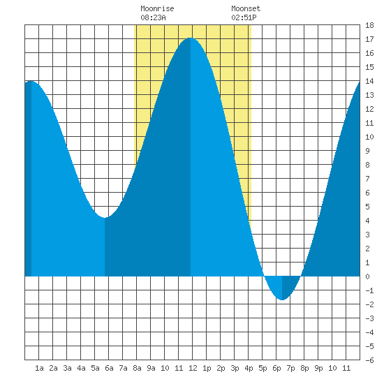 Greys Island tide chart for Tuesday, January 28, 2025