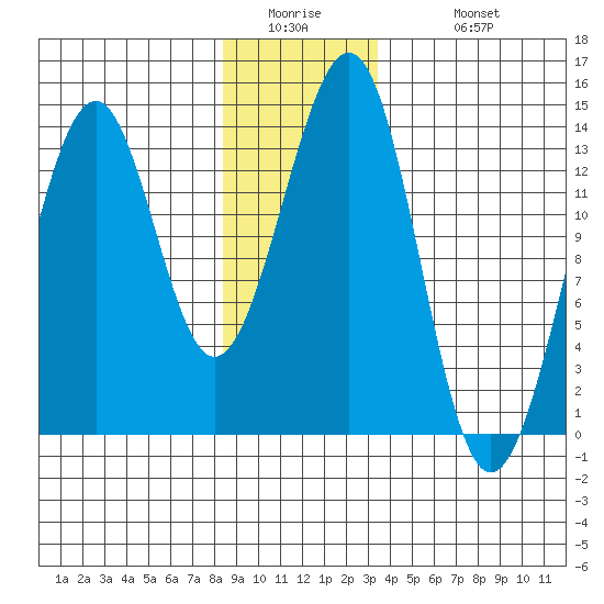 Greys Island tide chart for Thursday, January 2, 2025