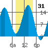 Greys Island tide chart for Friday, January 31, 2025