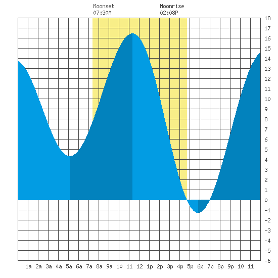 Greys Island tide chart for Monday, February 10, 2025