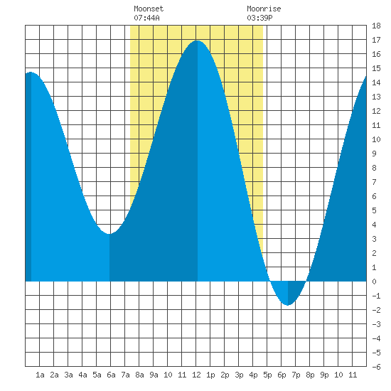 Greys Island tide chart for Tuesday, February 11, 2025