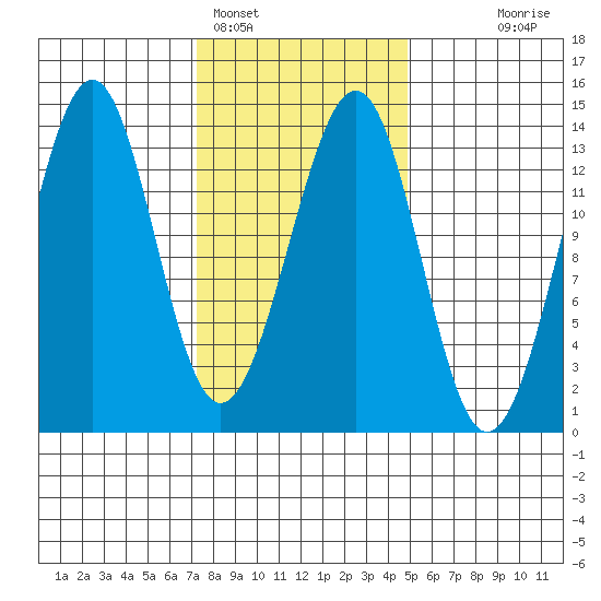 Greys Island tide chart for Saturday, February 15, 2025