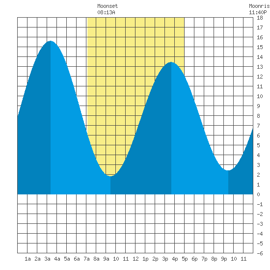 Greys Island tide chart for Monday, February 17, 2025
